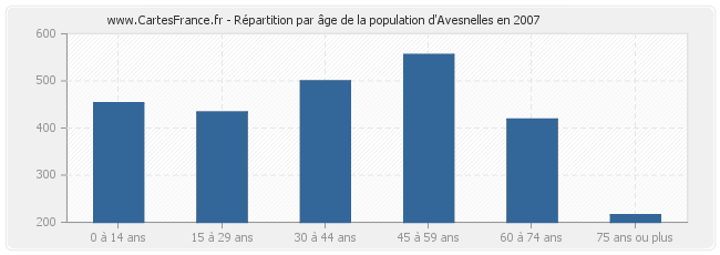 Répartition par âge de la population d'Avesnelles en 2007