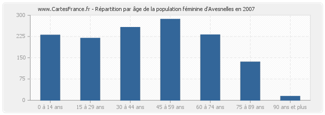 Répartition par âge de la population féminine d'Avesnelles en 2007