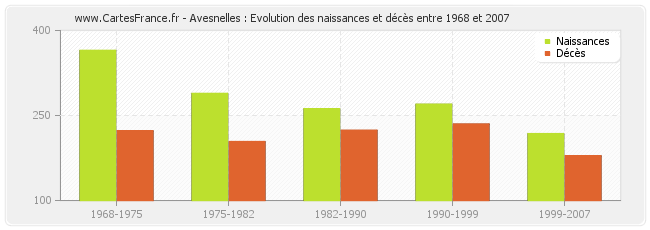 Avesnelles : Evolution des naissances et décès entre 1968 et 2007