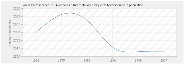 Avesnelles : Interpolation cubique de l'évolution de la population