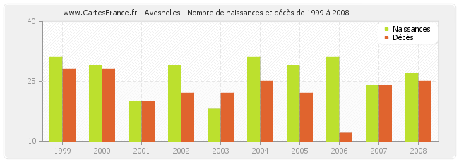 Avesnelles : Nombre de naissances et décès de 1999 à 2008