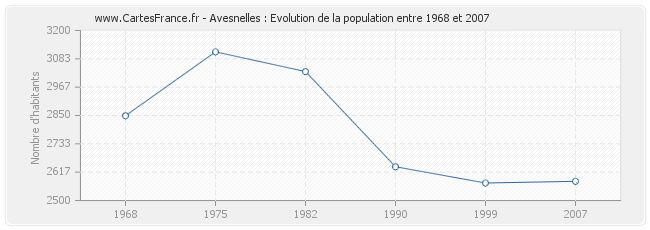 Population Avesnelles