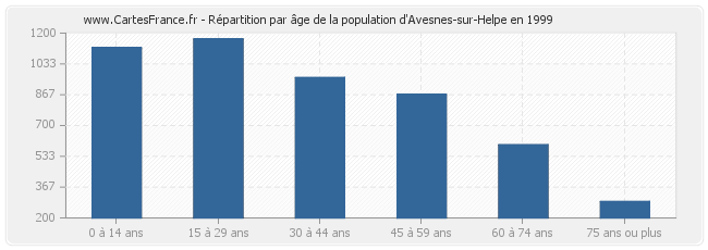 Répartition par âge de la population d'Avesnes-sur-Helpe en 1999