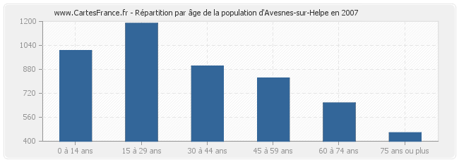 Répartition par âge de la population d'Avesnes-sur-Helpe en 2007