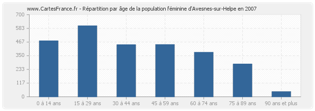 Répartition par âge de la population féminine d'Avesnes-sur-Helpe en 2007