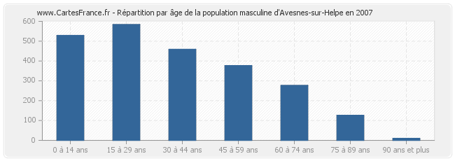 Répartition par âge de la population masculine d'Avesnes-sur-Helpe en 2007