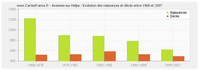 Avesnes-sur-Helpe : Evolution des naissances et décès entre 1968 et 2007