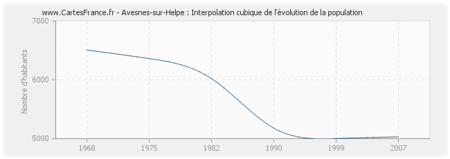Avesnes-sur-Helpe : Interpolation cubique de l'évolution de la population