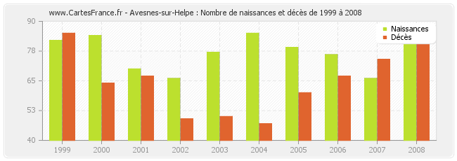 Avesnes-sur-Helpe : Nombre de naissances et décès de 1999 à 2008