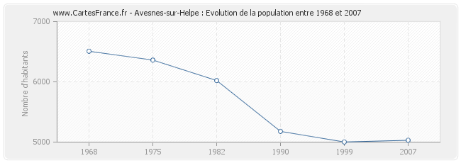 Population Avesnes-sur-Helpe