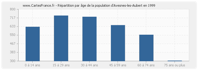 Répartition par âge de la population d'Avesnes-les-Aubert en 1999