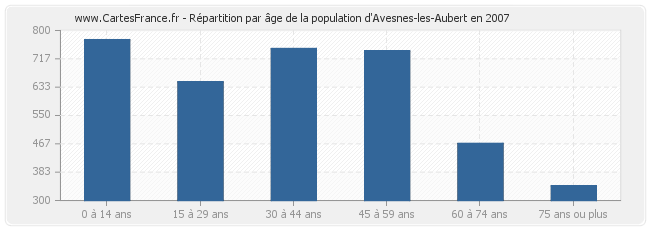 Répartition par âge de la population d'Avesnes-les-Aubert en 2007