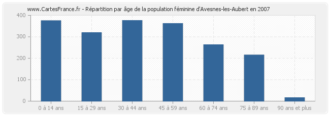 Répartition par âge de la population féminine d'Avesnes-les-Aubert en 2007