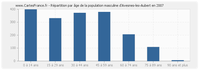 Répartition par âge de la population masculine d'Avesnes-les-Aubert en 2007