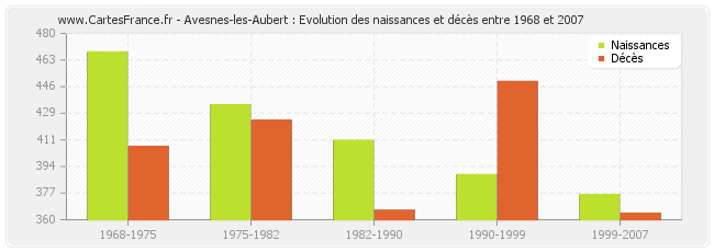 Avesnes-les-Aubert : Evolution des naissances et décès entre 1968 et 2007