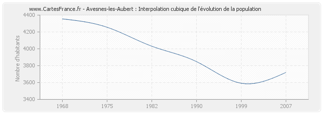 Avesnes-les-Aubert : Interpolation cubique de l'évolution de la population