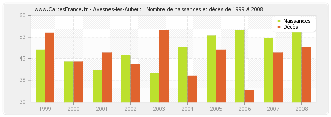 Avesnes-les-Aubert : Nombre de naissances et décès de 1999 à 2008