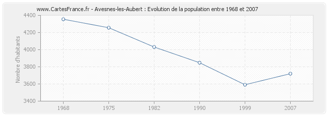 Population Avesnes-les-Aubert