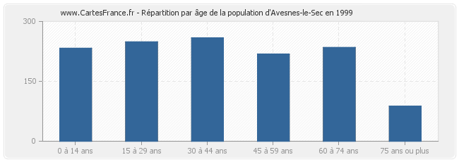 Répartition par âge de la population d'Avesnes-le-Sec en 1999