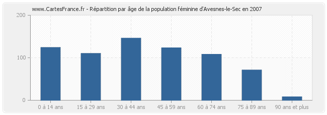 Répartition par âge de la population féminine d'Avesnes-le-Sec en 2007