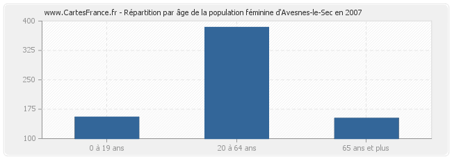 Répartition par âge de la population féminine d'Avesnes-le-Sec en 2007