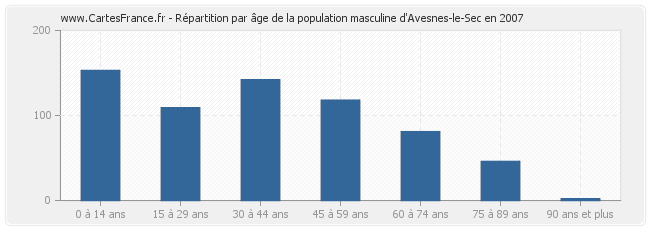 Répartition par âge de la population masculine d'Avesnes-le-Sec en 2007