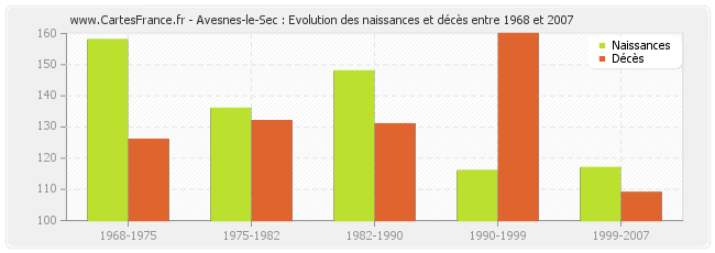 Avesnes-le-Sec : Evolution des naissances et décès entre 1968 et 2007