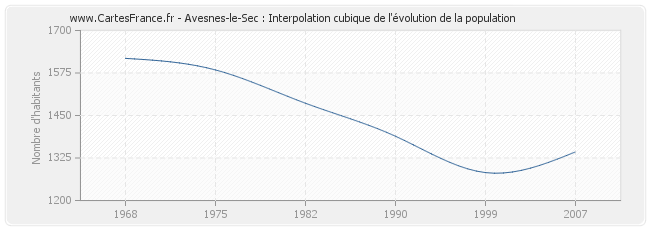 Avesnes-le-Sec : Interpolation cubique de l'évolution de la population