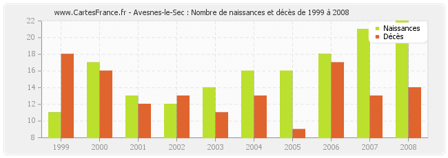 Avesnes-le-Sec : Nombre de naissances et décès de 1999 à 2008