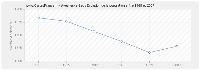 Population Avesnes-le-Sec