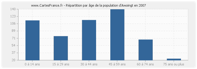 Répartition par âge de la population d'Awoingt en 2007