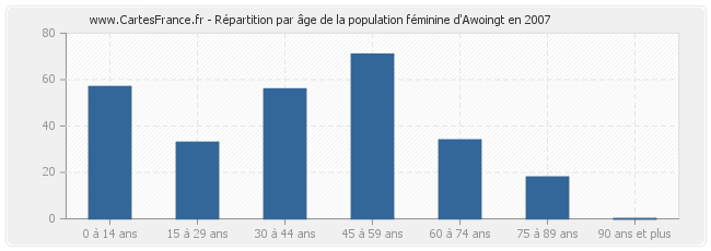 Répartition par âge de la population féminine d'Awoingt en 2007