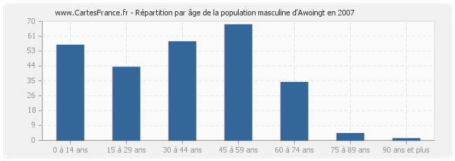 Répartition par âge de la population masculine d'Awoingt en 2007
