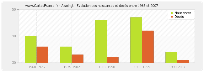 Awoingt : Evolution des naissances et décès entre 1968 et 2007
