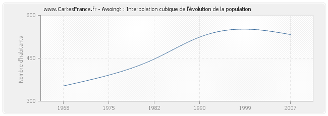 Awoingt : Interpolation cubique de l'évolution de la population