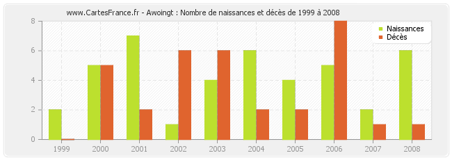 Awoingt : Nombre de naissances et décès de 1999 à 2008
