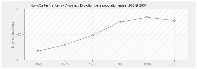 Population Awoingt