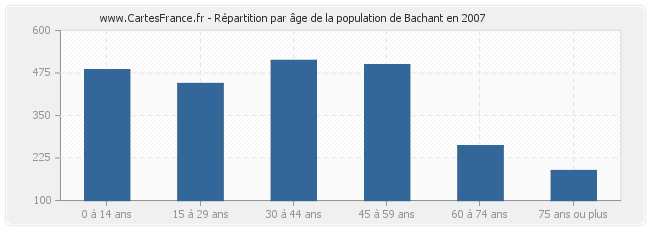 Répartition par âge de la population de Bachant en 2007