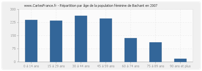 Répartition par âge de la population féminine de Bachant en 2007