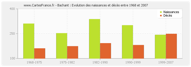Bachant : Evolution des naissances et décès entre 1968 et 2007