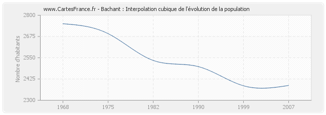 Bachant : Interpolation cubique de l'évolution de la population