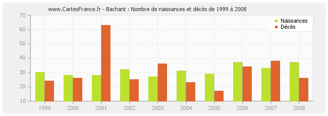 Bachant : Nombre de naissances et décès de 1999 à 2008