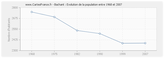 Population Bachant