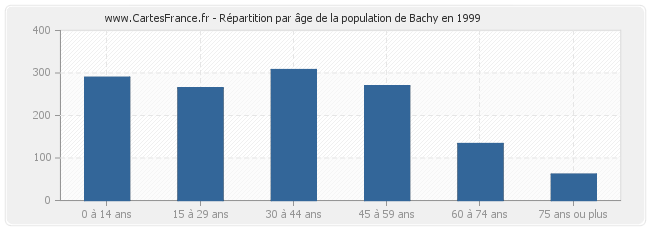 Répartition par âge de la population de Bachy en 1999