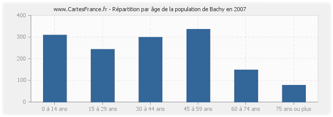 Répartition par âge de la population de Bachy en 2007