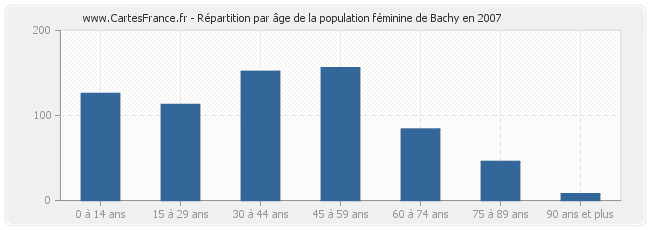 Répartition par âge de la population féminine de Bachy en 2007