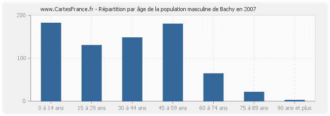 Répartition par âge de la population masculine de Bachy en 2007