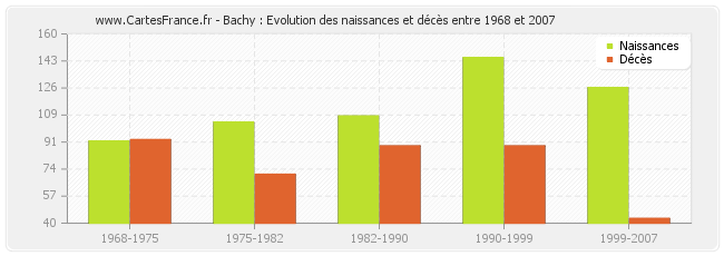 Bachy : Evolution des naissances et décès entre 1968 et 2007