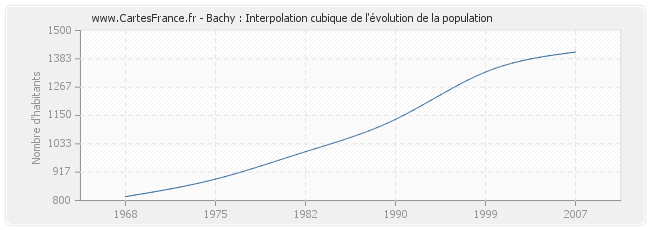 Bachy : Interpolation cubique de l'évolution de la population