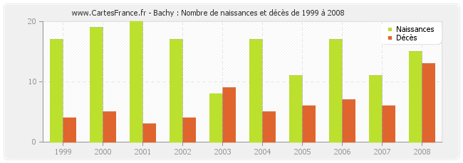 Bachy : Nombre de naissances et décès de 1999 à 2008